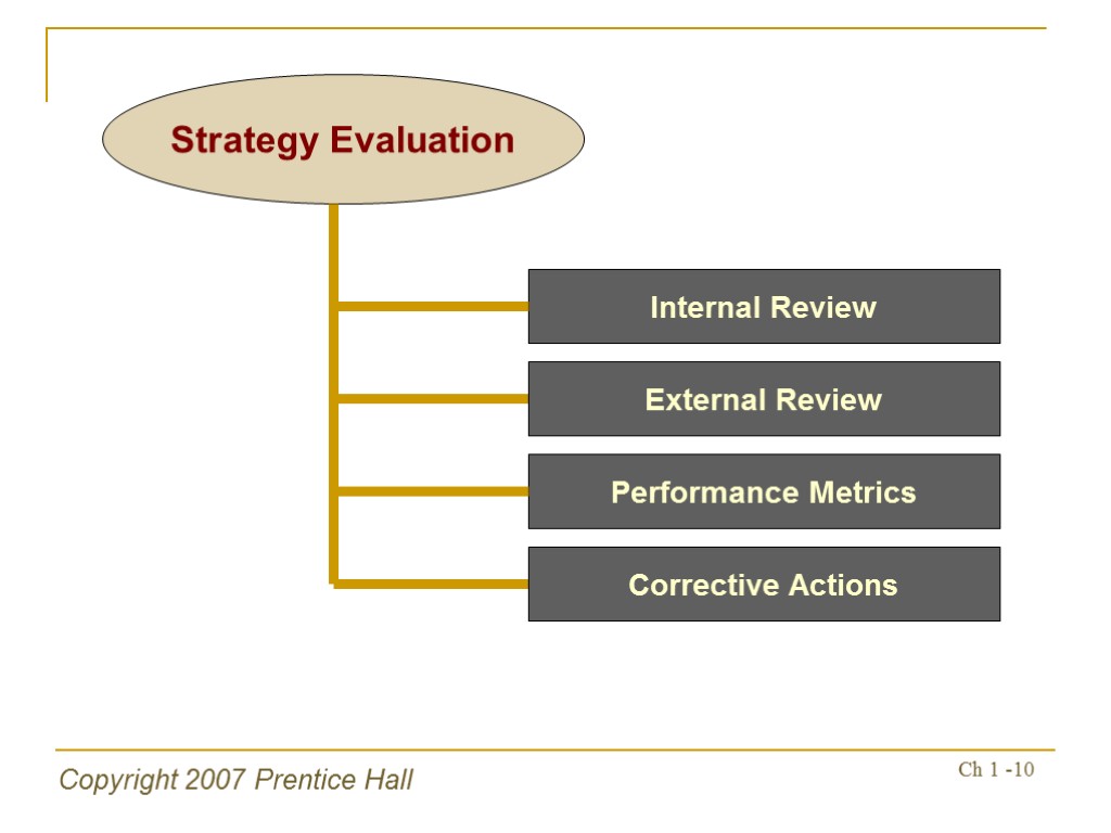 Copyright 2007 Prentice Hall Ch 1 -10 Strategy Evaluation Internal Review External Review Performance